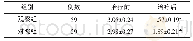 表2 2组老年COPD患者治疗前后呼吸困难评分比较（)