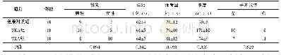 表1 3组受试者基本特征