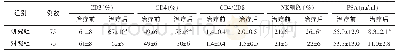 表2 2组治疗前后CD3、CD4、CD4/CD8、NK细胞、PSA对比（)