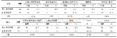 表1 2组患者一般特征比较