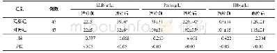 表1 2组患者治疗前后ALB PA HB水平比较（)