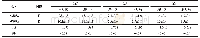 表2 2组治疗前后患者IgG IgA IgM水平比较（)