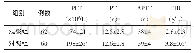 表1 2组术前凝血指标比较（)