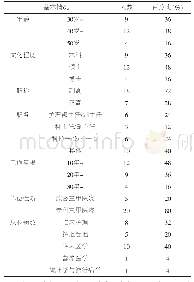 表1 专家的基本情况：运用德尔菲法构建早产儿营养风险指标体系的相关研究