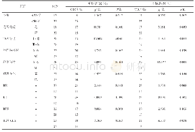 表1 单标法和双标法检测乳腺癌循环肿瘤细胞的阳性率与临床病理特征关系