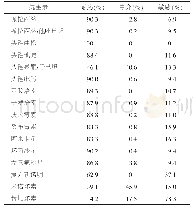 表2 下呼吸道分离菌的耐药情况