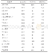 表3 非下呼吸道分离菌的耐药情况