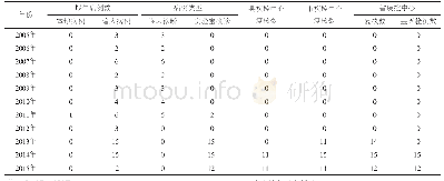 表1 2005—2015年山西省报告疟疾病例分类诊断情况