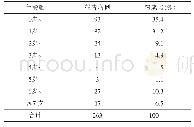 表3 2015—2016年太原市报告AEFI年龄分布情况