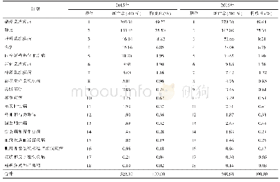 表2 2015-2016年山西省死因监测点户籍居民死亡顺位情况