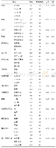 表1 乳腺增生影响因素的单变量Logistic分析