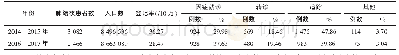 表1 2014～2017年太原市登记肺结核患者来源情况分析