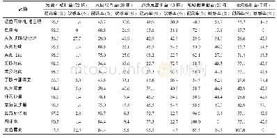 表1 革兰阴性细菌对抗菌药物耐药率（%）和敏感率（%）