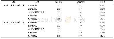 表1 实施新媒体PDCA前后手卫生依从性相关指标比较