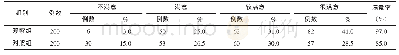 《表1 急诊输液患儿组间护理满意度对比情况》