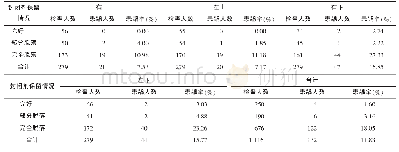 表4 试验组不同牙位第一恒磨牙封闭剂保留及患龋情况