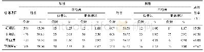 表2 全自动全自动尿液分析法与显微镜手工分析法进行尿液检查符合率的比较