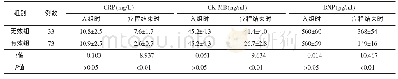 表1 老年心绞痛患者临床治疗有效与无效患者CRP CK-MB BNP比较