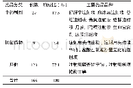 表2 发生ADR患者的药品种类分布