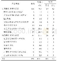 表1 肾活检肾活检肾病综合征患者的病因分类