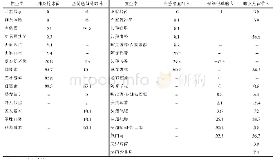 《表1 PICU前五位病原菌耐药性分析》