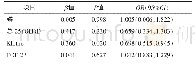 表5 CKD5期血磷总25(OH)D Klotho蛋白FGF-23的Logistic二元回归分析