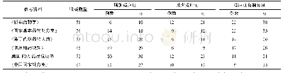 表2 国内说明书适应证与国内外参考资料差异分析