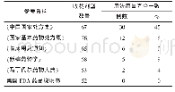 表3 国内药品说明书用法用量与国内外参考资料比对结果