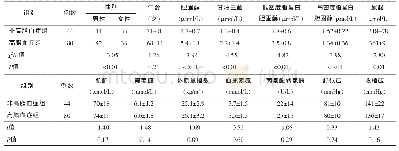 表1 高脂血症组和非高脂血症组临床资料比较（±s)