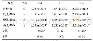 表2 各组3～7 d OB ALP活性的比较（±s)