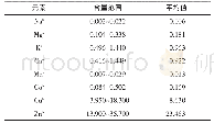 表2 山西省野生连翘叶中8种矿物质元素的含量