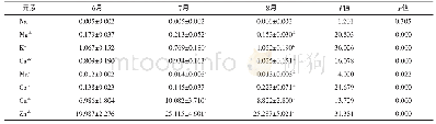 表3 6～8月山西省野生连翘叶中8种矿物质元素的含量（±s)