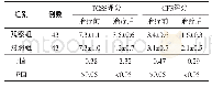 表1 2组治疗前后TCSS与CFS评分的比较（±s)