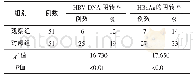 表3 2组患者治疗后的HBV-DNA与HBeAg阴转率比较