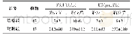 表2 2组患者治疗前后FSH E2水平比较（±s)