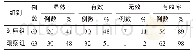 表3 2组治疗效果比较：卡前列素氨丁三醇治疗宫缩乏力性产后出血的效果研究