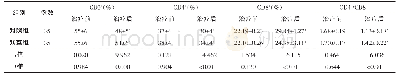 表1 2组患者治疗前后外周血细胞免疫指标对比（±s)