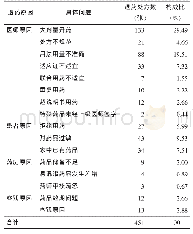 表1 退药原因统计：山西省某医院2018年门诊药房退药情况回顾性分析