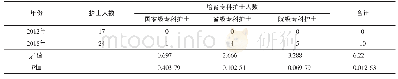 表2 2012年和2018年科室培养专科护士人数的对比