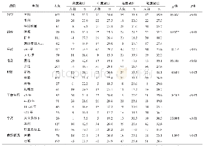 表2 不同个体特征医务工作者职业紧张程度的比较