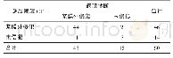 表1 多层螺旋CT诊断浆膜外侵犯诊断情况分析