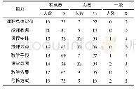 表1 学生对《环境医学概论》课程教学满意度评价