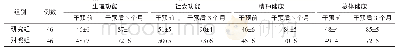 表1 2组干预前后SF-36评分比较（x±s)