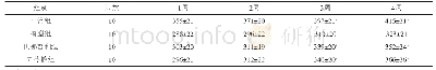 表1 五苓散对各组1～4周大鼠体质量的影响（±s)