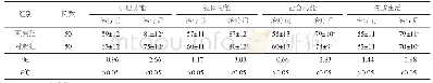 表3 2组患者治疗前后生活质量评分比较（±s)