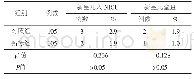 表3 2组新生儿预后情况对比