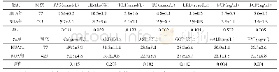 表1 2组T2DM患者临床指标比较（±s)