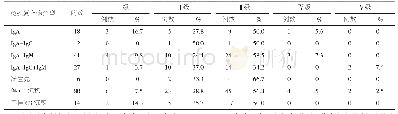 表2 Ig A肾病患儿免疫分型与病理分级的关系