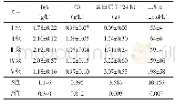 表3 IgA肾病患儿实验室指标与病理分级的关系（±s)