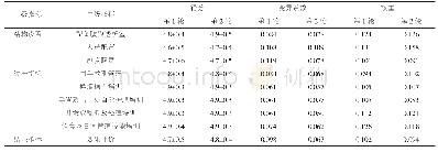 表3 腹膜透析患者管理质量评价体系二级指标咨询结果